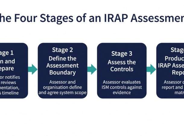 What an IRAP assessment is, and what it is not