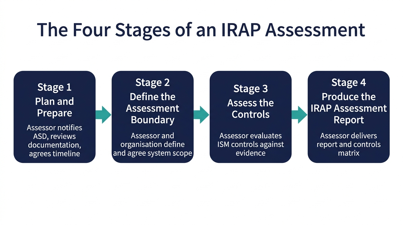What an IRAP assessment is, and what it is not