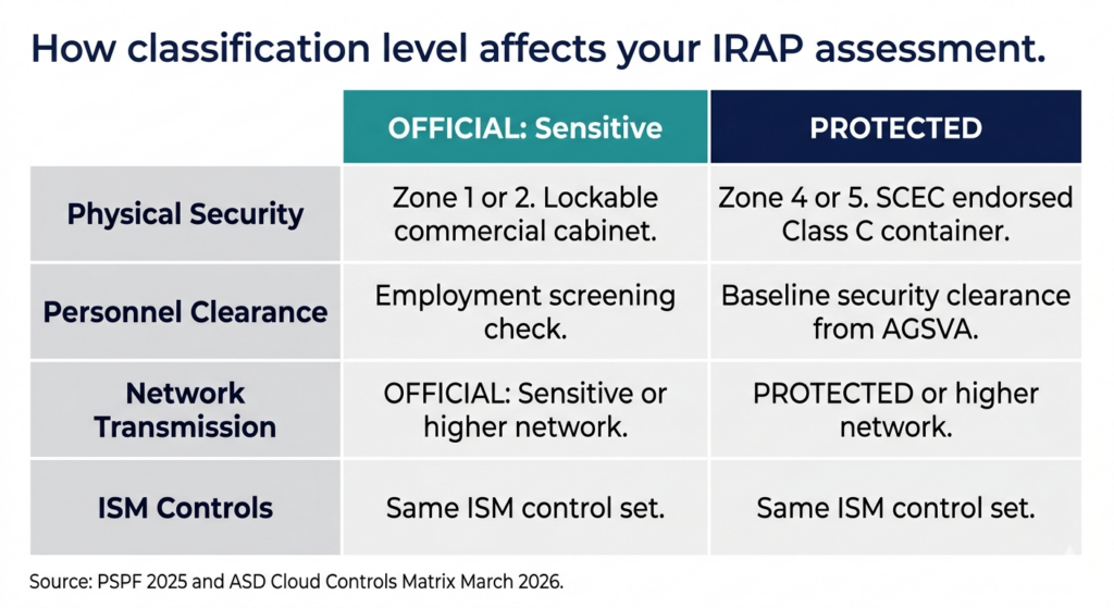 What does information classification mean for IRAP?