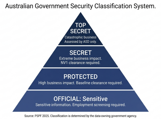 How to Choose an IRAP Assessor