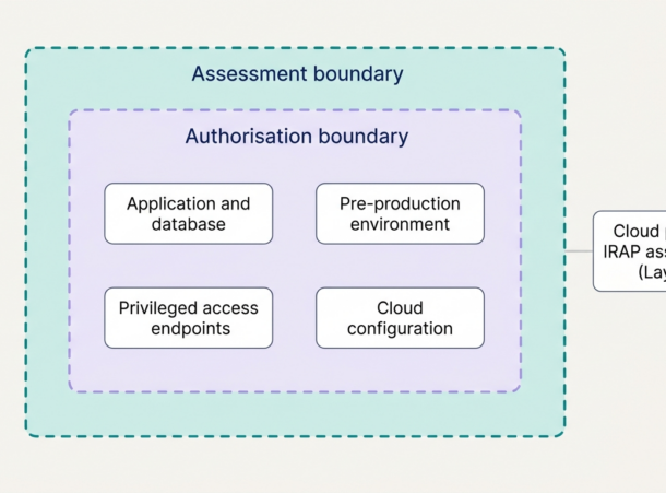 How to define IRAP Assessment Boundary