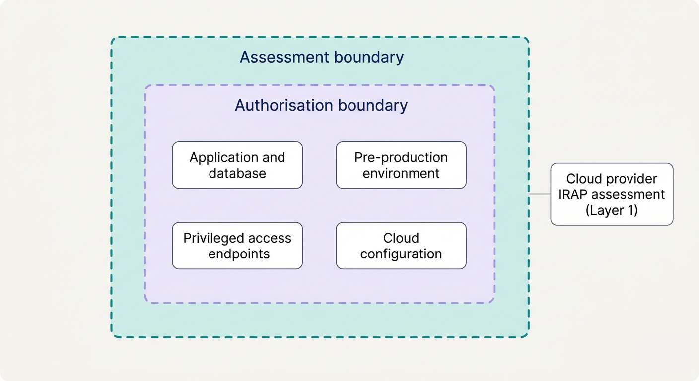 How to define IRAP Assessment Boundary