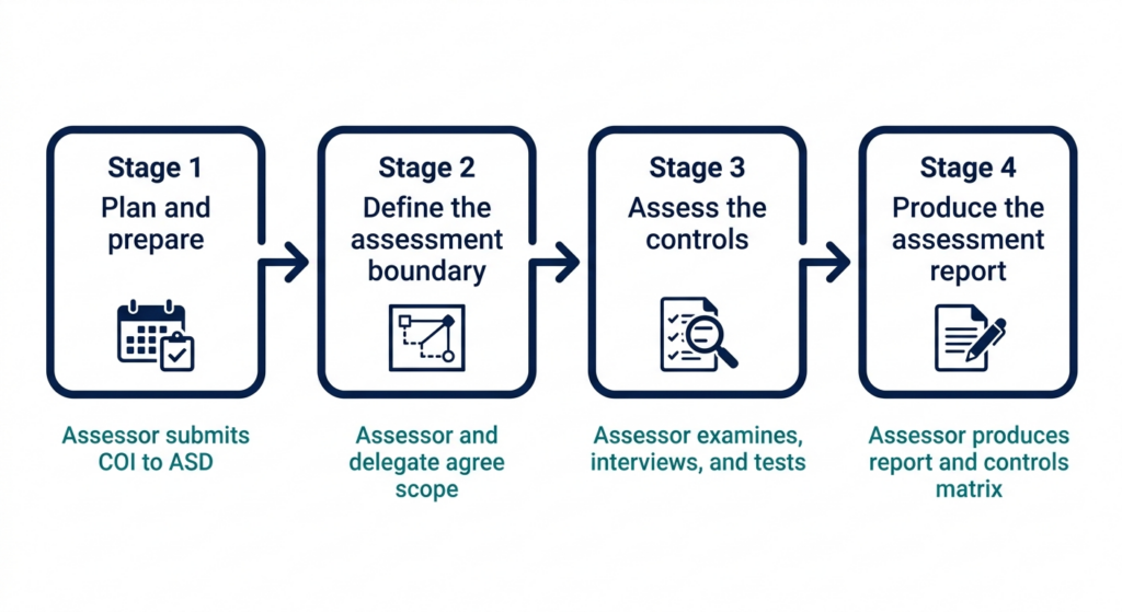 How the IRAP Assessment Process Works