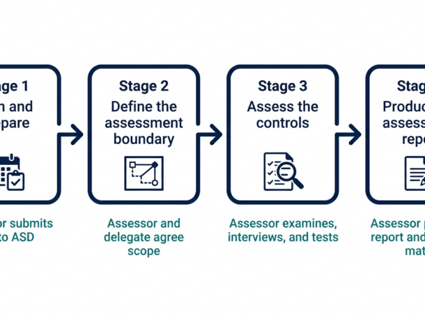 How the IRAP Assessment Process Works