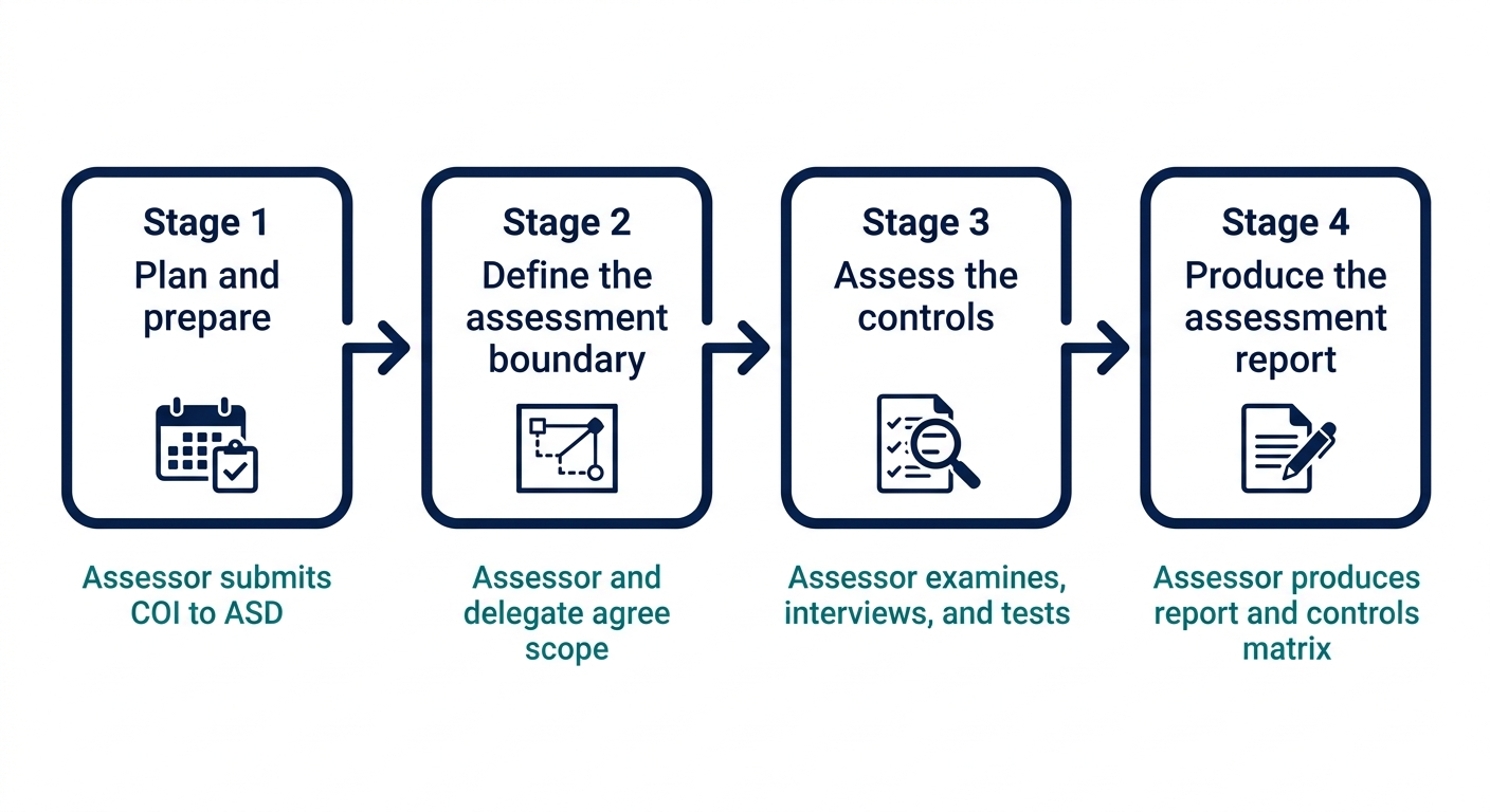 How the IRAP Assessment Process Works