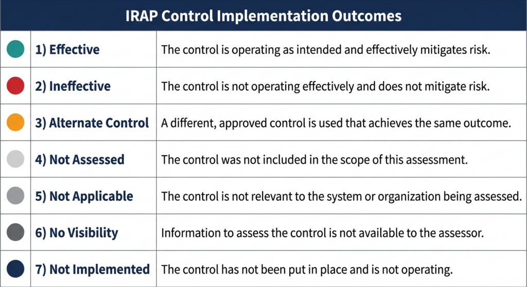 How the IRAP Assessment Process Works