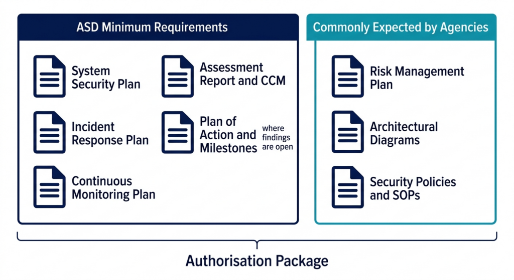 Preparing the IRAP Authorisation Package