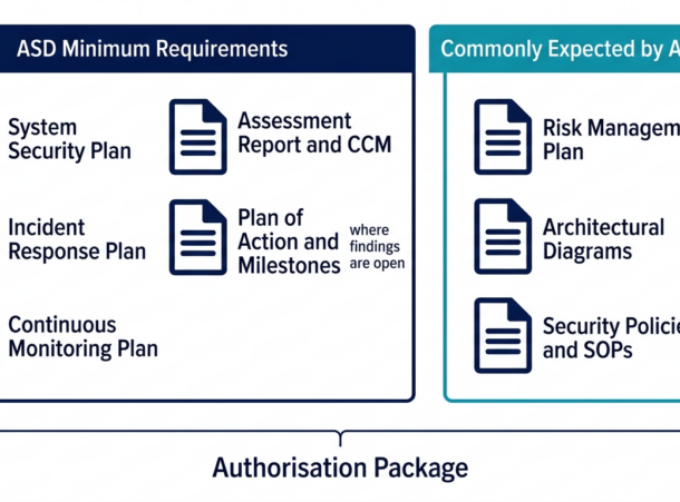 Preparing the IRAP Authorisation Package