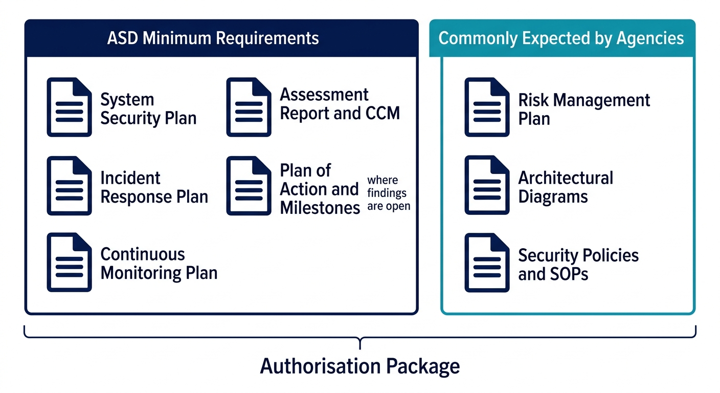Preparing the IRAP Authorisation Package