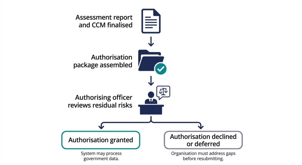 Preparing the IRAP Authorisation Package