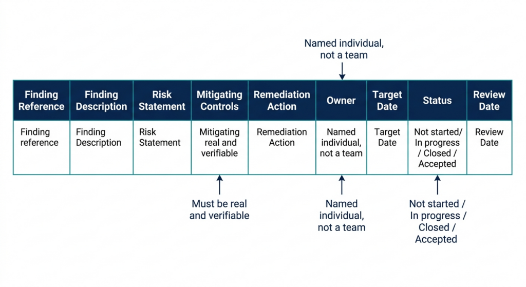 IRAP POAM and Risk Management