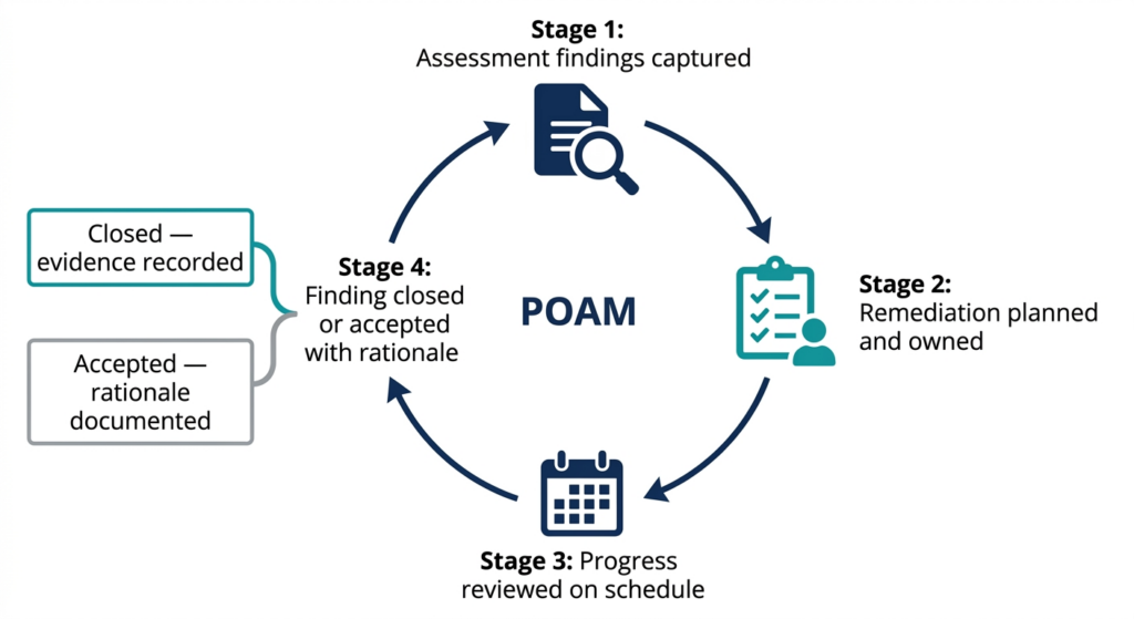 IRAP POAM and Risk Management