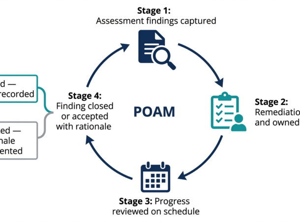 IRAP POAM and Risk Management