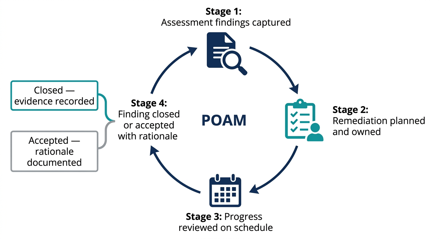 IRAP POAM and Risk Management