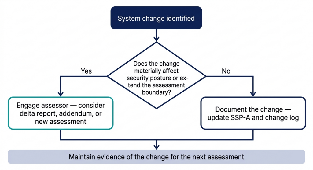 Maintaining IRAP Posture between Assessments