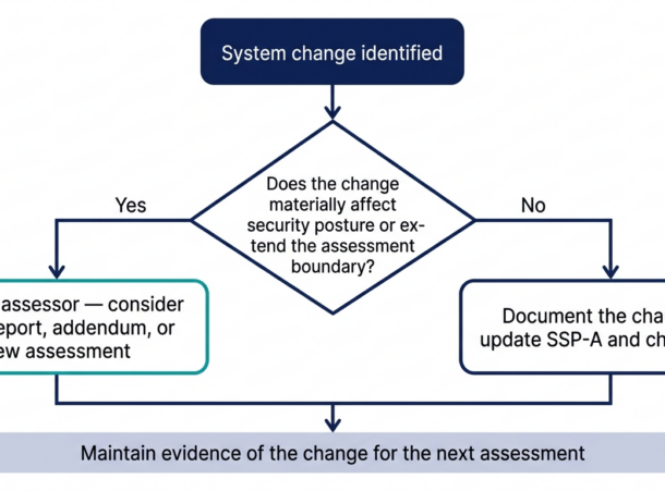 Maintaining IRAP Posture between Assessments