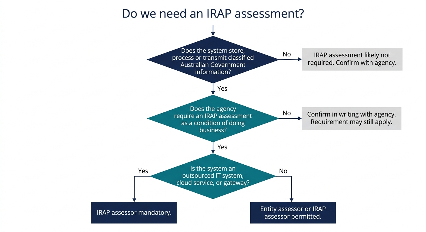 Do we need an IRAP assessment?