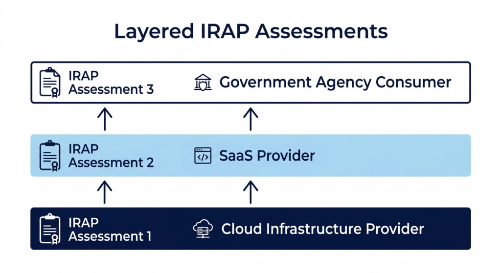Do we need an IRAP assessment?